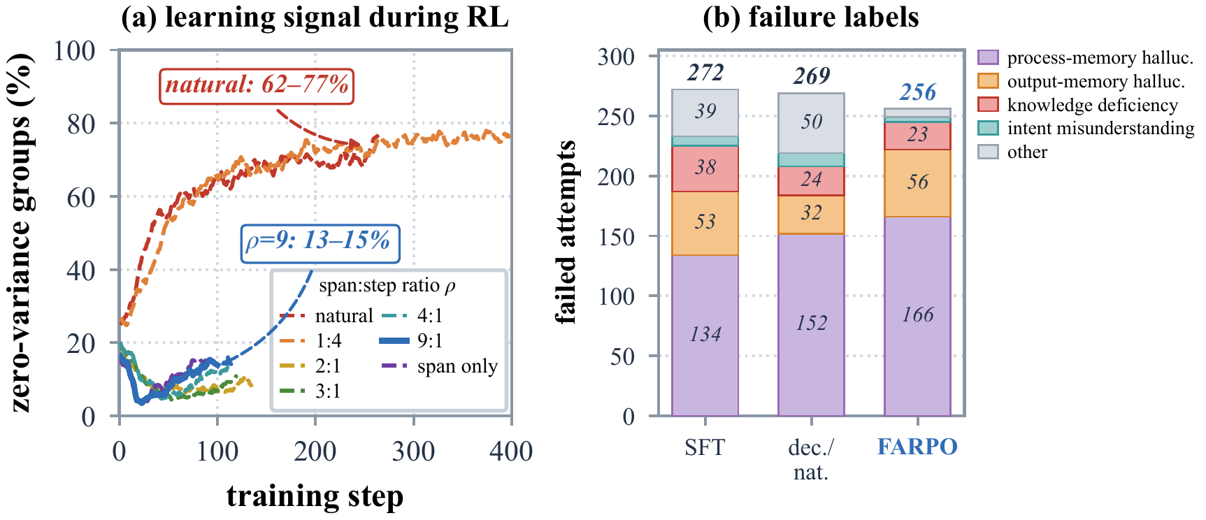 Learning signal, offline memory metrics and failure labels
