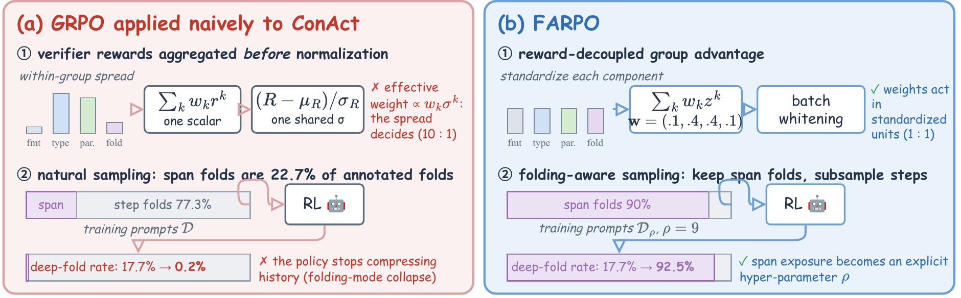 Why GRPO needs adapting for policy-managed memory, and what FARPO changes