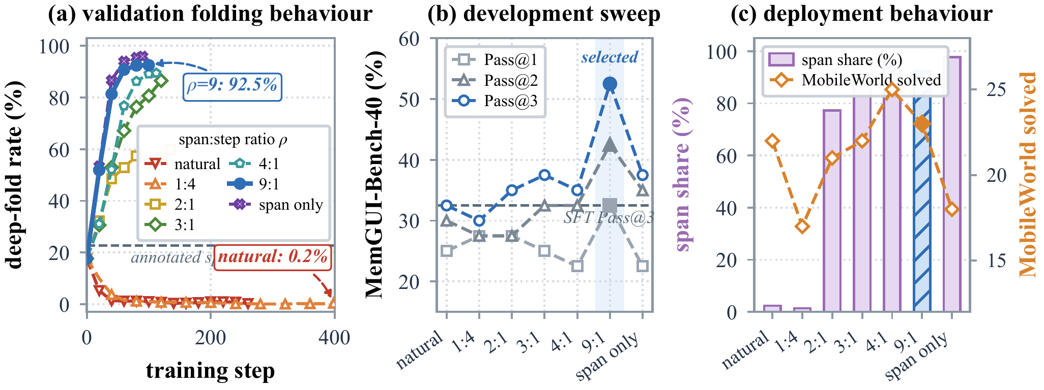 Folding exposure controls a bimodal footprint