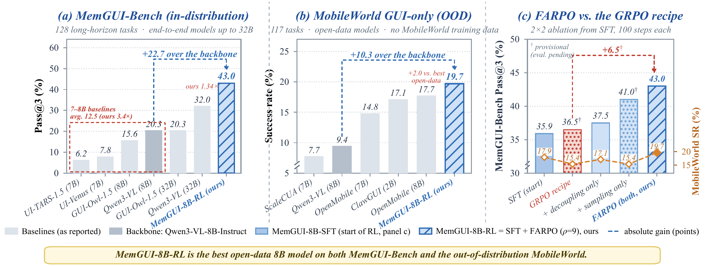 Main results of MemGUI-8B-RL on MemGUI-Bench and MobileWorld, and the 2x2 ablation